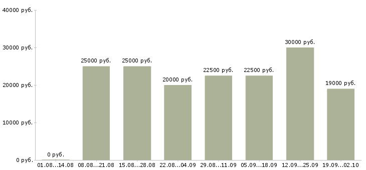 Вакансии студентам в Волгограде - Медиана зарплат студентам в Волгограде за 2 месяца