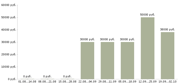 Вакансии требуются разнорабочие на вахту Башкортостан - Медиана зарплат требуются разнорабочие на вахту Башкортостан за 2 месяца