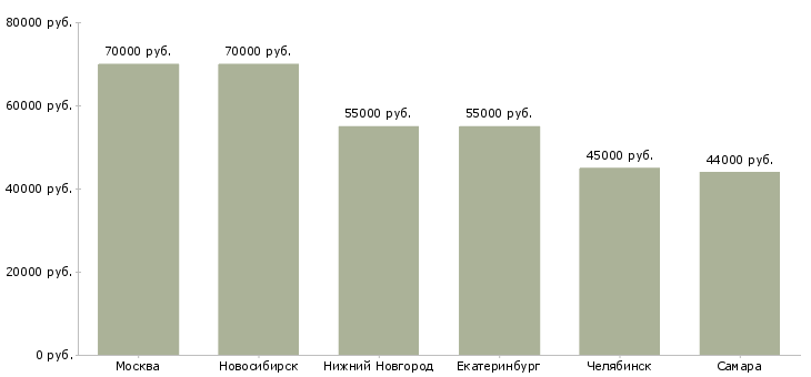Поиск работы руководитель проектов по тестированию по-Медиана зарплаты для вакансии «руководитель проектов по тестированию по» в других городах
