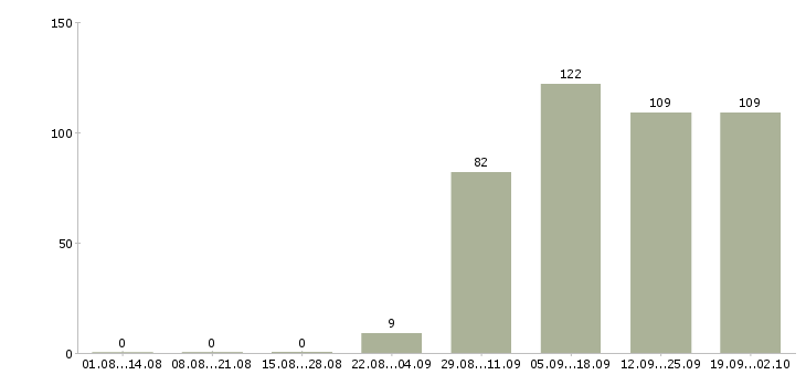 Работа логист в день Бурятия - Число вакансий Бурятия по специальности логист в день за 2 месяца