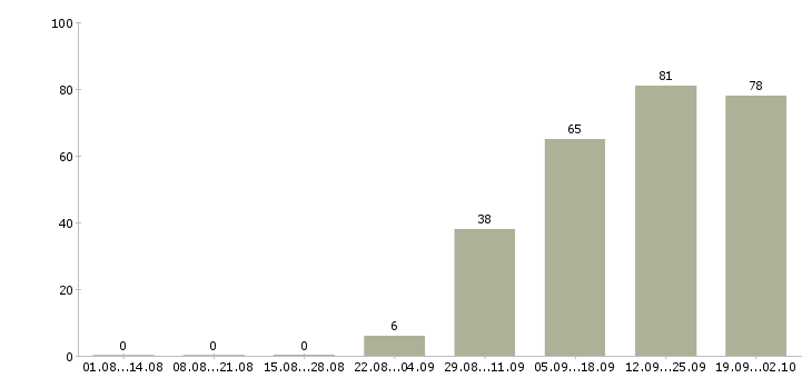 Работа специалист телефонных продаж Нижний новгород - Число вакансий Нижний новгород по специальности специалист телефонных продаж за 2 месяца