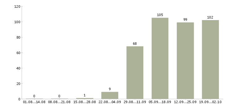 Работа специалист Орехово-зуево - Число вакансий Орехово-зуево по специальности специалист за 2 месяца
