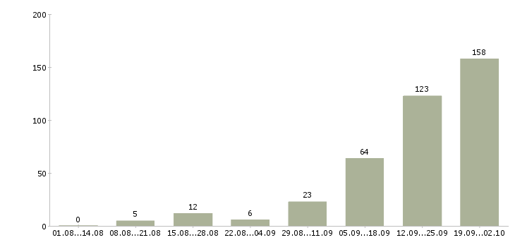 Работа менеджер по продаже объектов недвижимости Санкт-петербург - Число вакансий Санкт-петербург по специальности менеджер по продаже объектов недвижимости за 2 месяца
