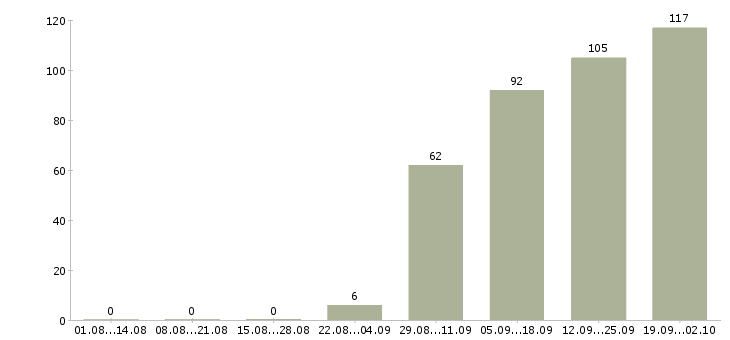 Работа помощник руководителя с обязанностями секретаря Санкт-петербург - Число вакансий Санкт-петербург по специальности помощник руководителя с обязанностями секретаря за 2 месяца