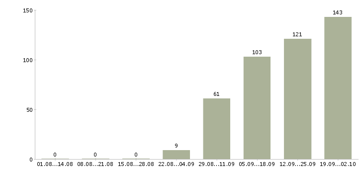 Работа программист sql Санкт-петербург - Число вакансий Санкт-петербург по специальности программист sql за 2 месяца