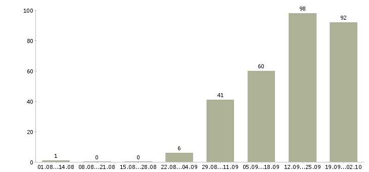 Работа слесарь на производство Санкт-петербург - Число вакансий Санкт-петербург по специальности слесарь на производство за 2 месяца