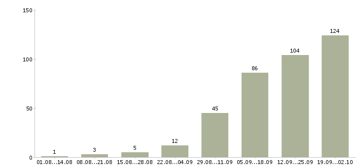 Работа сотрудники для работы через интернет Санкт-петербург - Число вакансий Санкт-петербург по специальности сотрудники для работы через интернет за 2 месяца