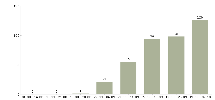 Работа менеджер по работе с заказчиками Татарстан - Число вакансий Татарстан по специальности менеджер по работе с заказчиками за 2 месяца