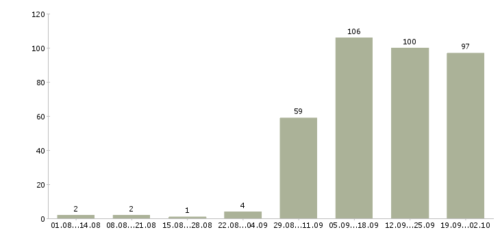 Работа ответственный администратор Чечня - Число вакансий Чечня по специальности ответственный администратор за 2 месяца
