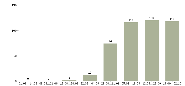 Работа консультанты в Абакане - Число вакансий в Абакане по специальности консультанты за 2 месяца