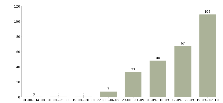 Работа с проживанием в Владивостоке - Число вакансий в Владивостоке по специальности с проживанием за 2 месяца