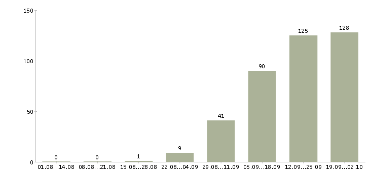 Работа менеджер по обучению услугам в Волгограде - Число вакансий в Волгограде по специальности менеджер по обучению услугам за 2 месяца
