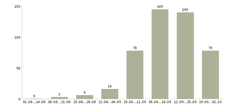 Работа студентам в Волгограде - Число вакансий в Волгограде по специальности студентам за 2 месяца