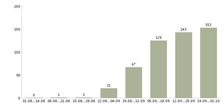Работа работай на себя в Ижевске - Число вакансий в Ижевске по специальности работай на себя за 2 месяца
