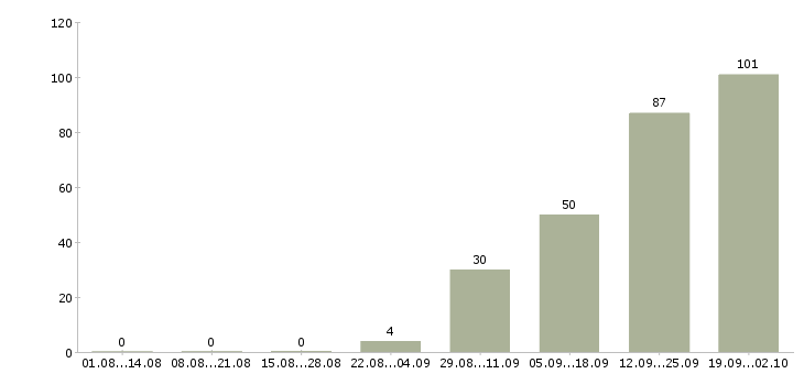 Работа менеджер по розничным продажам в Иркутске - Число вакансий в Иркутске по специальности менеджер по розничным продажам за 2 месяца