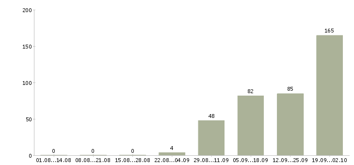 Работа сотрудник в магазин детских товаров в Казани - Число вакансий в Казани по специальности сотрудник в магазин детских товаров за 2 месяца
