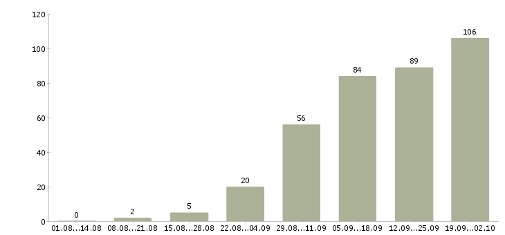 Работа тренинг менеджер менеджер по обучению в Казани - Число вакансий в Казани по специальности тренинг менеджер менеджер по обучению за 2 месяца