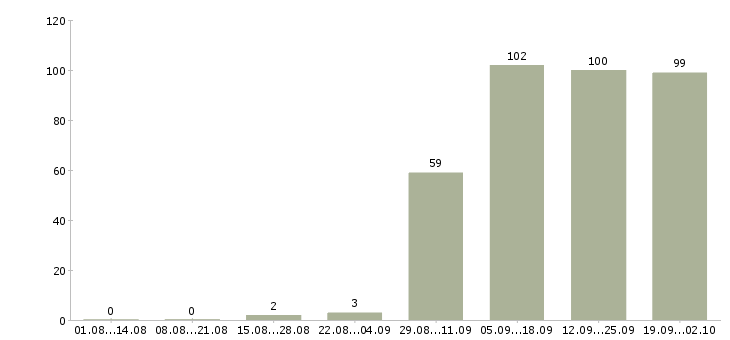 Работа оператор пк в офис в Кирове - Число вакансий в Кирове по специальности оператор пк в офис за 2 месяца