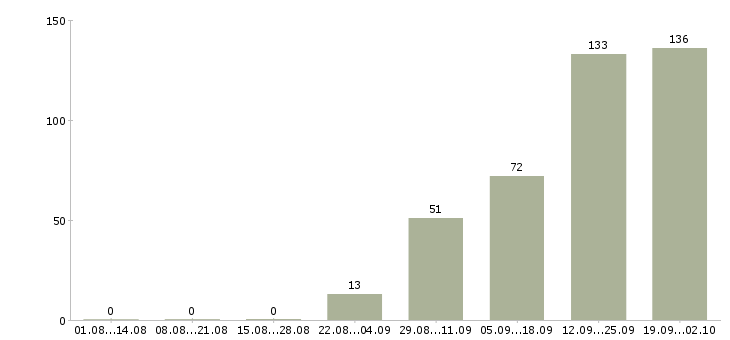 Работа мобильный консультант консультант в Краснодаре - Число вакансий в Краснодаре по специальности мобильный консультант консультант за 2 месяца