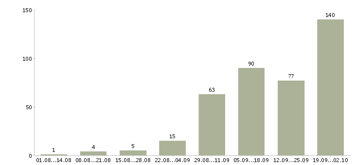 Работа свободный менеджер в Краснодаре - Число вакансий в Краснодаре по специальности свободный менеджер за 2 месяца