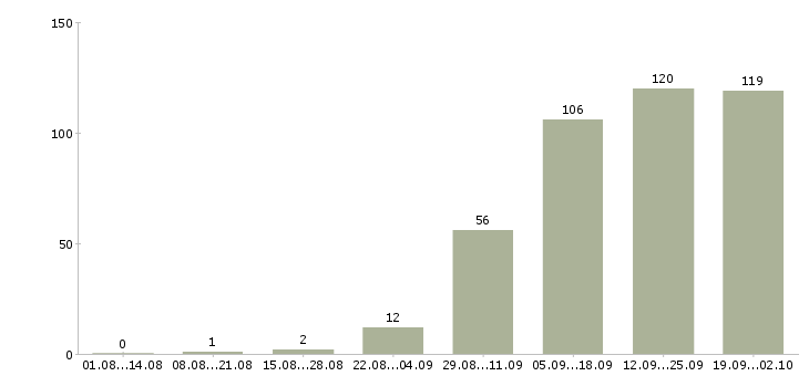 Работа бариста в кафе в Москве - Число вакансий в Москве по специальности бариста в кафе за 2 месяца