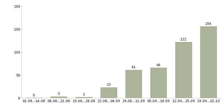 Работа водитель hyundai solaris в Москве - Число вакансий в Москве по специальности водитель hyundai solaris за 2 месяца