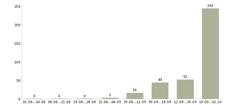 Работа кассиры в оби в Москве - Число вакансий в Москве по специальности кассиры в оби за 2 месяца