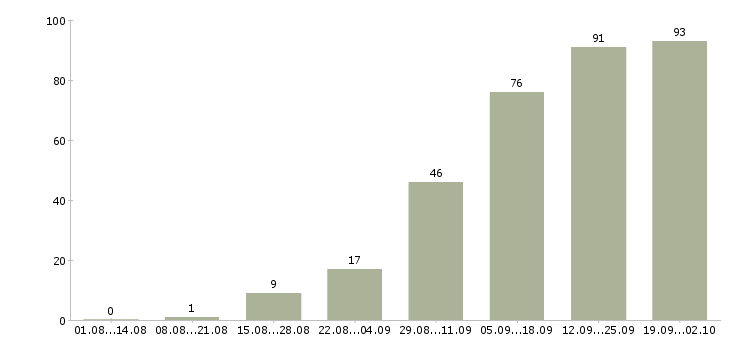 Работа менеджер по продажам заключению договоров в Перми - Число вакансий в Перми по специальности менеджер по продажам заключению договоров за 2 месяца