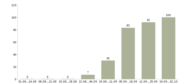 Работа оператор на телефон с обучением в Саратове - Число вакансий в Саратове по специальности оператор на телефон с обучением за 2 месяца
