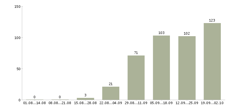 Работа разработчик в Саратове - Число вакансий в Саратове по специальности разработчик за 2 месяца