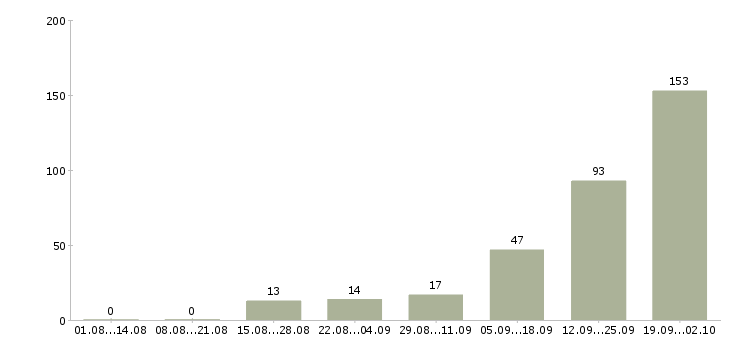 Работа менеджер по работе с кандидатами в Сочи - Число вакансий в Сочи по специальности менеджер по работе с кандидатами за 2 месяца
