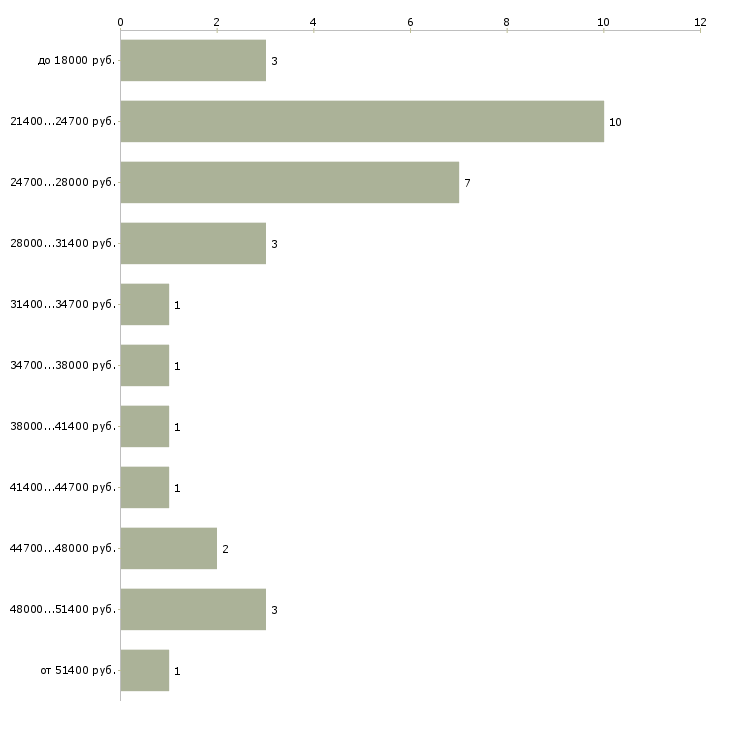 Найти работу мерчендайзер метро в Москве - График распределения вакансий «мерчендайзер метро» по зарплате