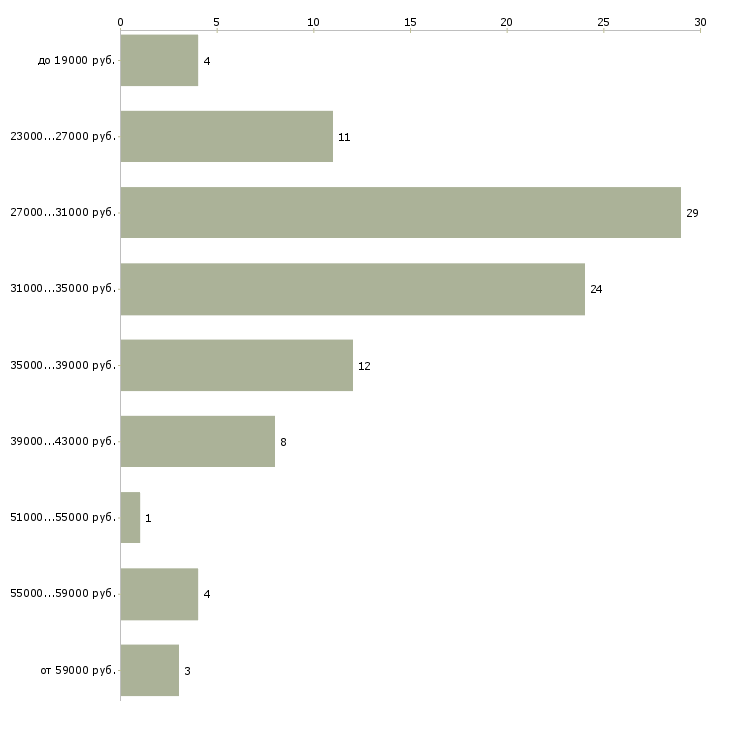 Найти работу юрист компании в Новороссийске - График распределения вакансий «юрист компании» по зарплате