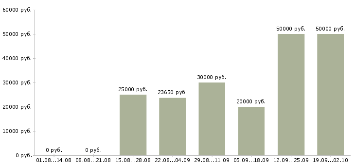 Вакансии seo специалист в Москве - Медиана зарплат seo специалист в Москве за 2 месяца