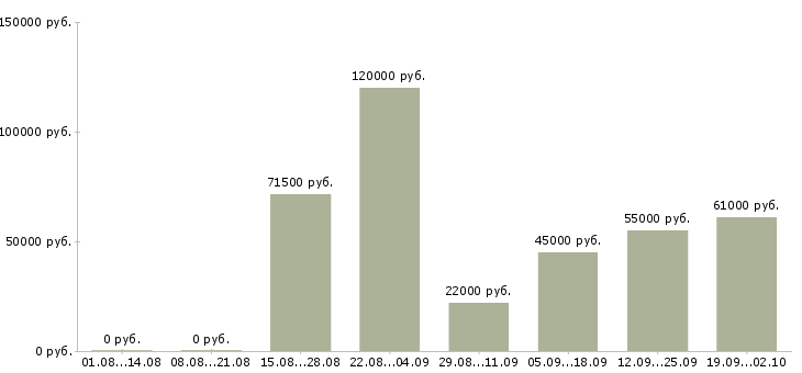Вакансии администратор без опыта Санкт-петербург - Медиана зарплат администратор без опыта Санкт-петербург за 2 месяца