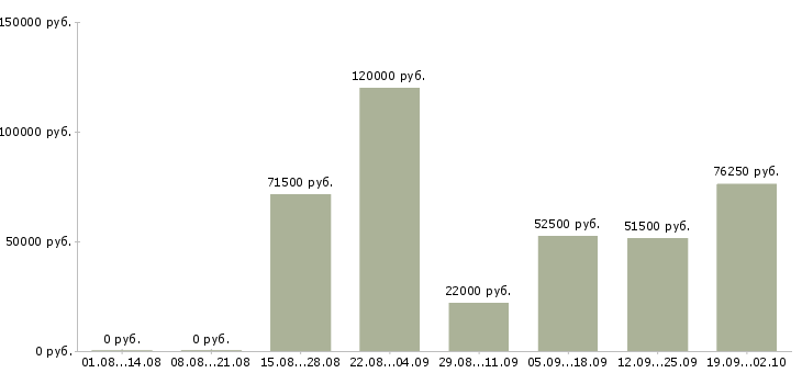 Вакансии без опыта администратором Санкт-петербург - Медиана зарплат без опыта администратором Санкт-петербург за 2 месяца