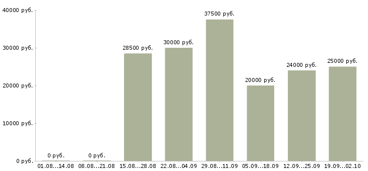 Вакансии без подготовки в Новосибирске - Медиана зарплат без подготовки в Новосибирске за 2 месяца