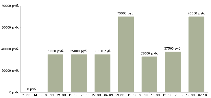 Вакансии бухгалтер по производству Санкт-петербург - Медиана зарплат бухгалтер по производству Санкт-петербург за 2 месяца