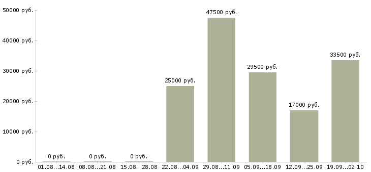 Вакансии водитель в офис в Владикавказе - Медиана зарплат водитель в офис в Владикавказе за 2 месяца
