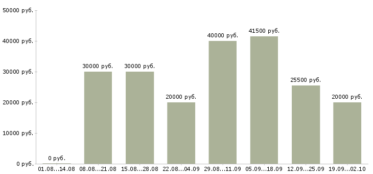 Вакансии грузчики на подработку Санкт-петербург - Медиана зарплат грузчики на подработку Санкт-петербург за 2 месяца