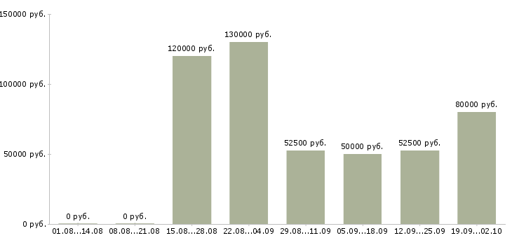 Вакансии директор агентства недвижимости в Москве - Медиана зарплат директор агентства недвижимости в Москве за 2 месяца
