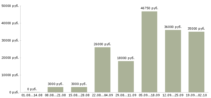 Вакансии домработница раз в неделю в Москве - Медиана зарплат домработница раз в неделю в Москве за 2 месяца