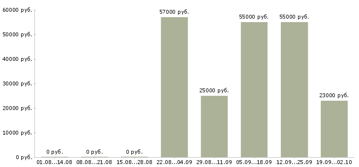 Вакансии дополнительная работа в Пскове - Медиана зарплат дополнительная работа в Пскове за 2 месяца