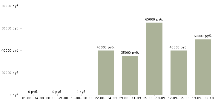 Вакансии инженер по автоматизации Санкт-петербург - Медиана зарплат инженер по автоматизации Санкт-петербург за 2 месяца