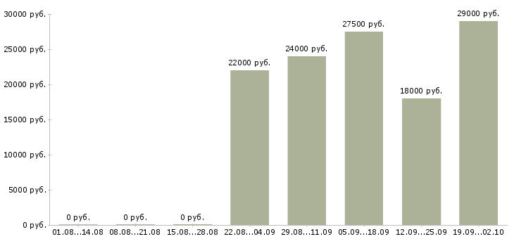 Вакансии кассир администратор Бурятия - Медиана зарплат кассир администратор Бурятия за 2 месяца
