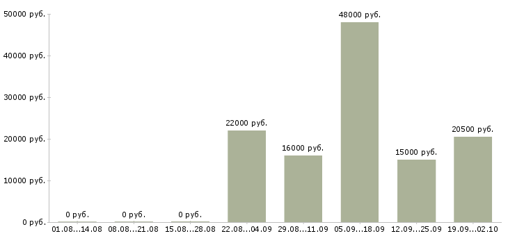Вакансии кассир консультант в Владимире - Медиана зарплат кассир консультант в Владимире за 2 месяца