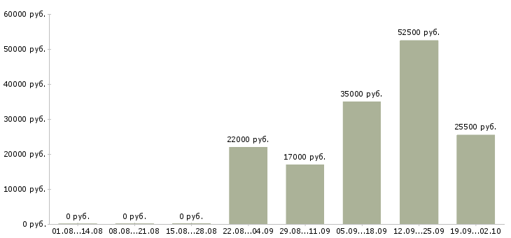 Вакансии кассир консультант в Ярославле - Медиана зарплат кассир консультант в Ярославле за 2 месяца