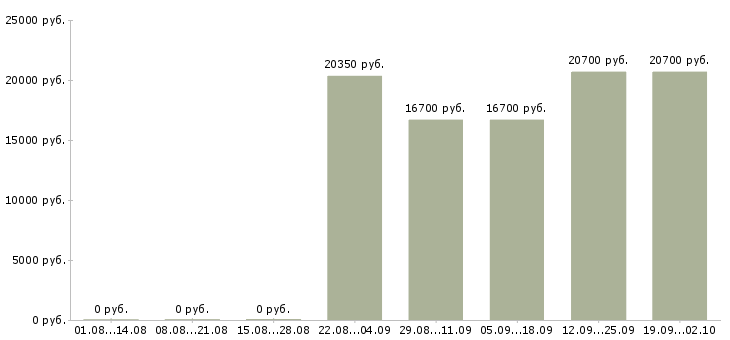Вакансии кассир продавец в магазин Татарстан - Медиана зарплат кассир продавец в магазин Татарстан за 2 месяца