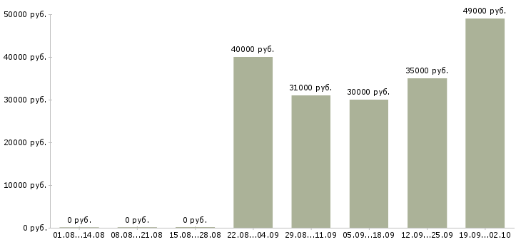 Вакансии комплектовщик вахтой в Воронеже - Медиана зарплат комплектовщик вахтой в Воронеже за 2 месяца