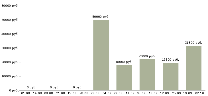 Вакансии консультант компании Ингушетия - Медиана зарплат консультант компании Ингушетия за 2 месяца